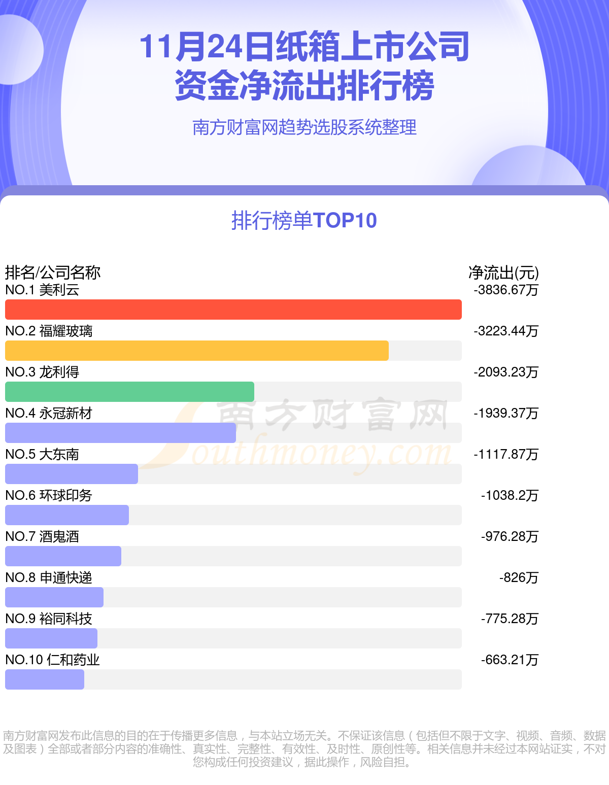 纸箱上市公司资金流向一览（11月24日）