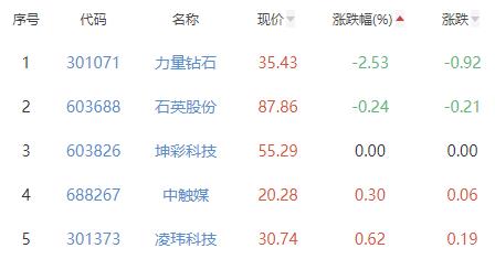 非金属材料板块涨4.79% 齐鲁华信涨15.66%居首