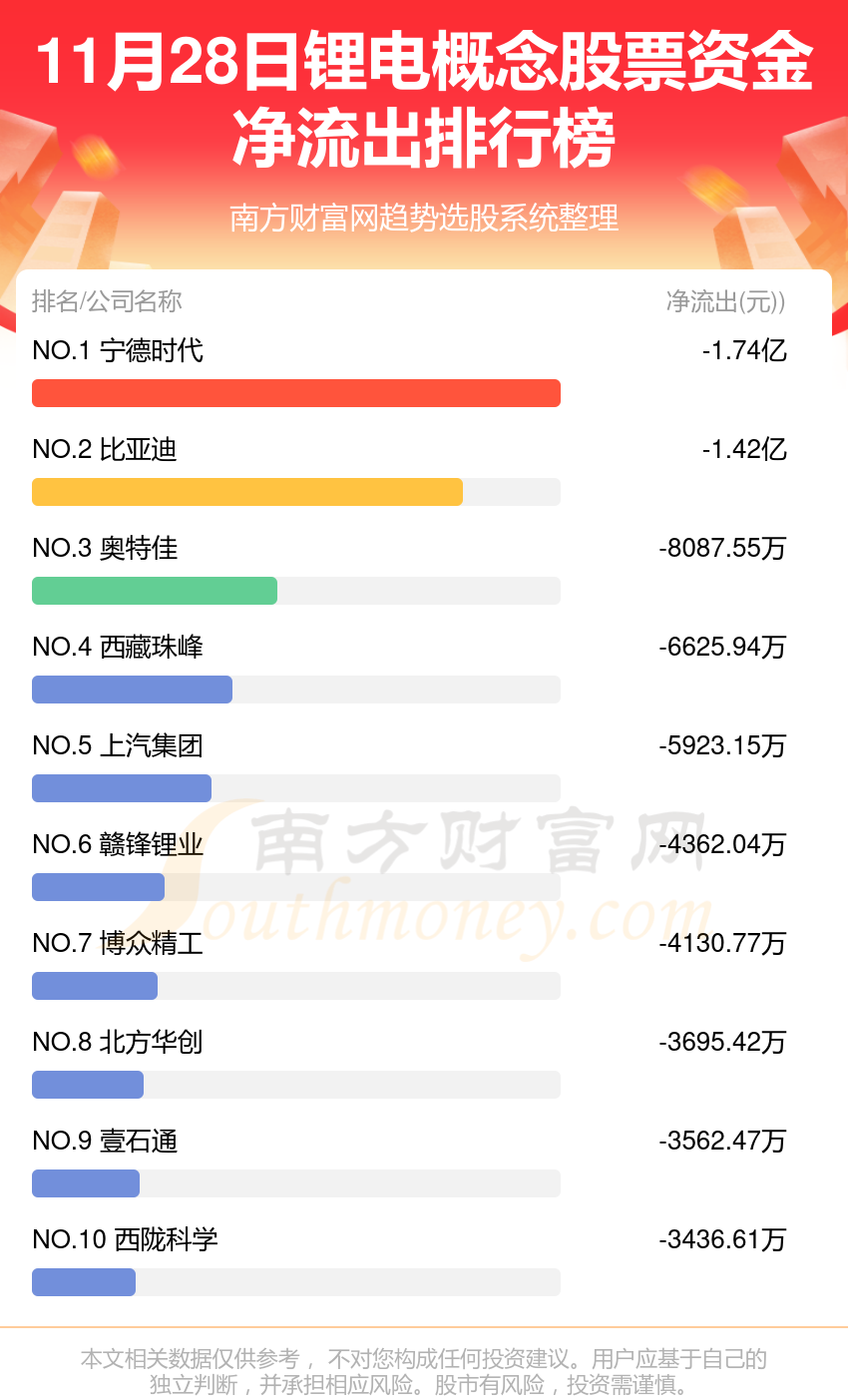 11月28日锂电概念股票资金流向查询（净流入、净流出）