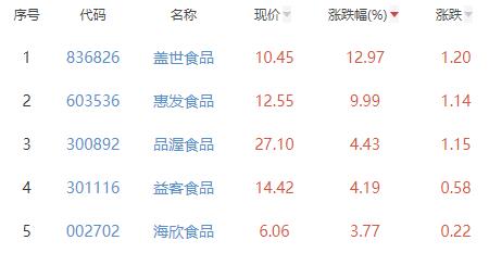 食品加工制造板块涨0.08% 盖世食品涨12.97%居首