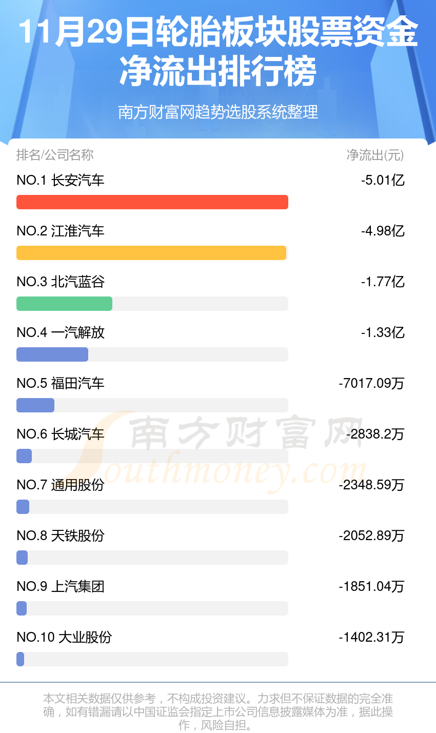 11月29日资金流向排行榜