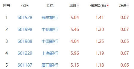 银行板块涨0.29% 瑞丰银行涨1.41%居首