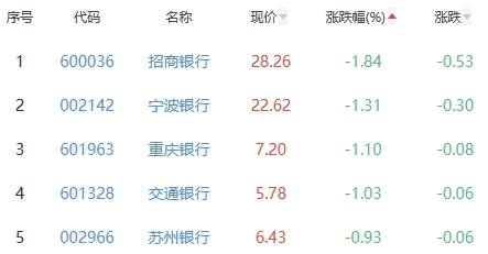 银行板块涨0.29% 瑞丰银行涨1.41%居首