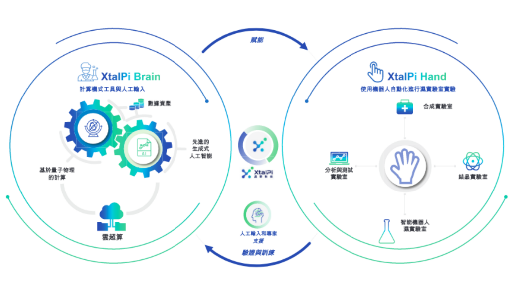 晶泰科技的首次露面，“AI+机器人”第一股帝国初现