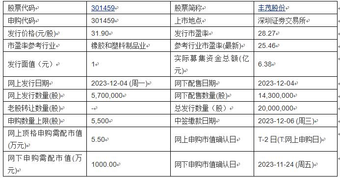 今日申购：丰茂股份、索宝蛋白