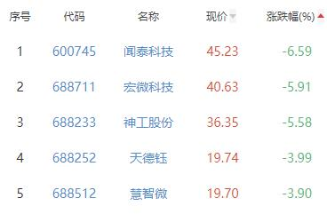 半导体板块跌0.48% 佰维存储涨13.44%居首