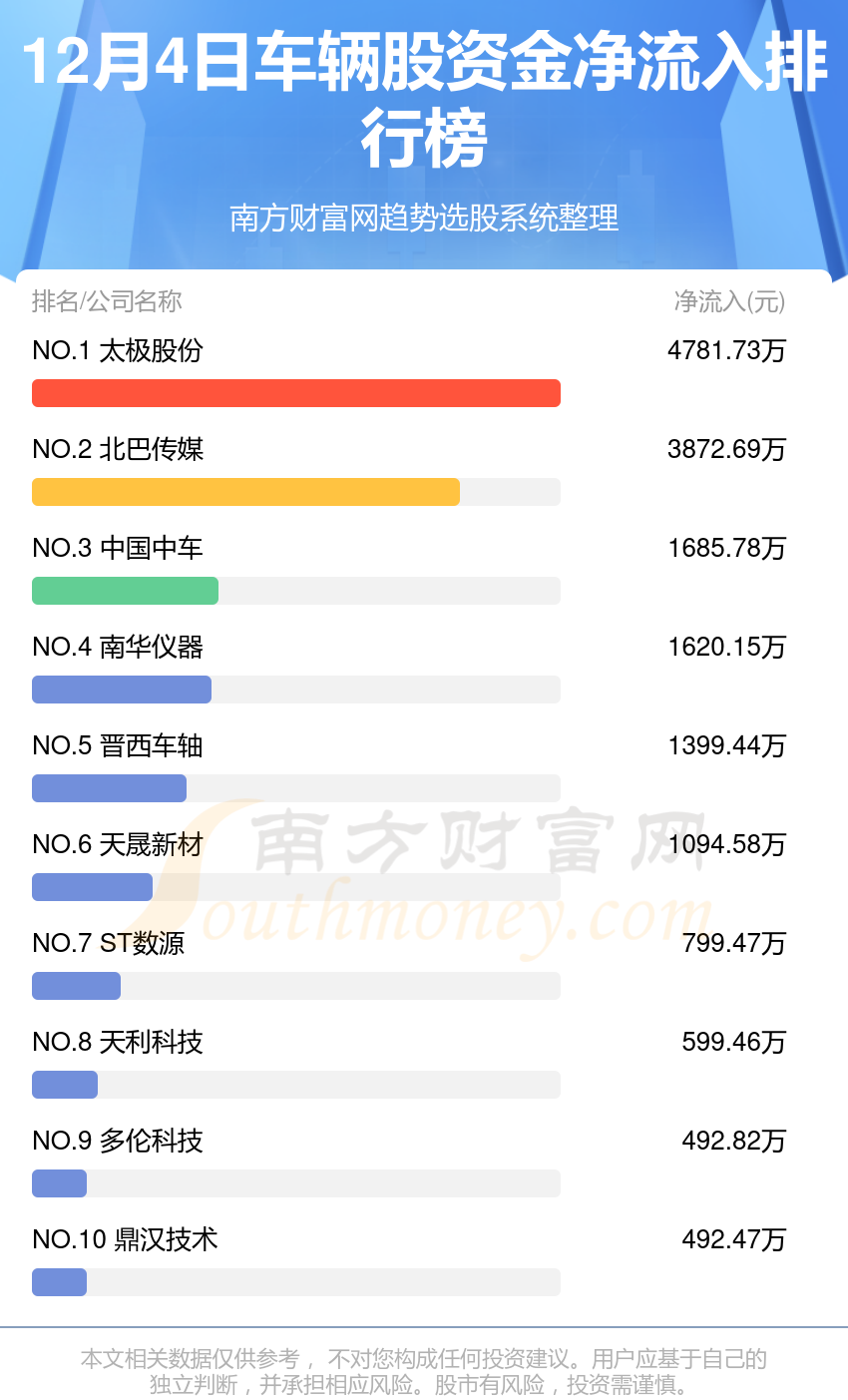 A股资金流向：12月4日车辆股资金流向查询