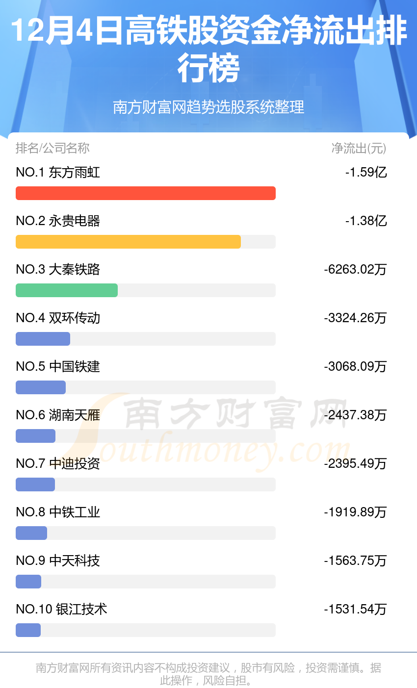 资金流向追踪：12月4日高铁股资金流向一览