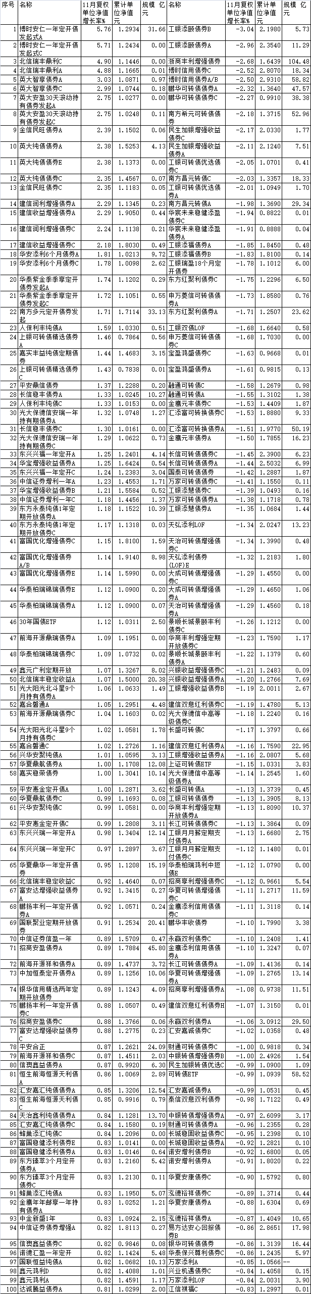 11月份近八成债基上涨 博时北信瑞丰英大等产品领涨