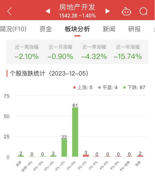 房地产开发板块跌1.4% 中迪投资涨9.94%居首