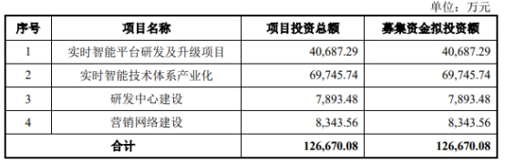 邦盛科技终止IPO原拟募12.7亿 中国银河湘财证券保荐