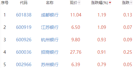 银行板块跌0.3% 成都银行涨1.19%居首