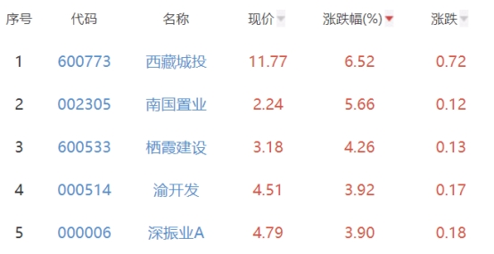 房地产开发板块涨1.22% 西藏城投涨6.52%居首