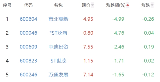 房地产开发板块涨1.22% 西藏城投涨6.52%居首