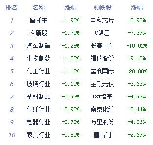 收评：三大指数小幅下跌 计算机应用板块领涨