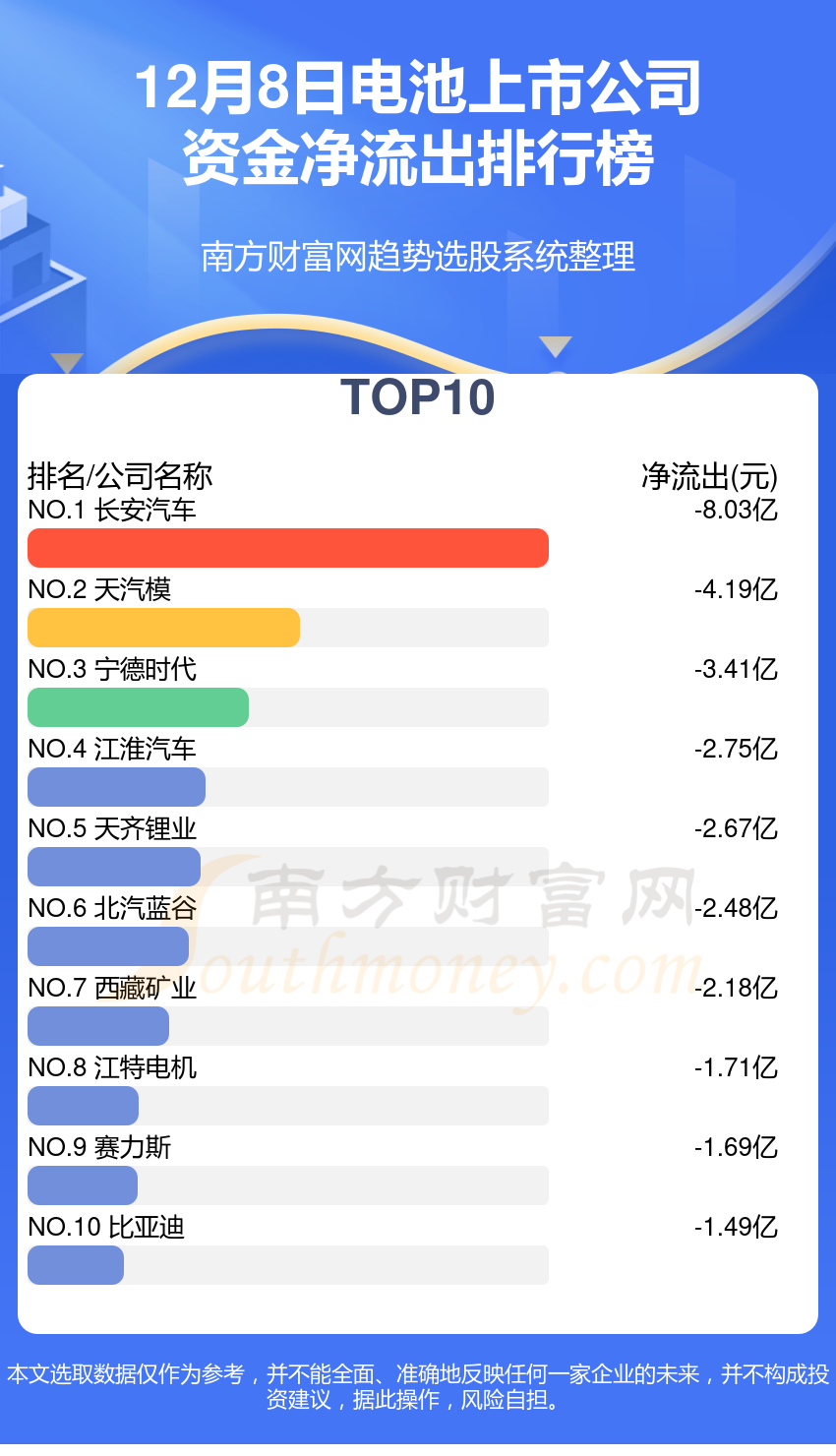 12月8日资金流向：电池上市公司资金流向一览表