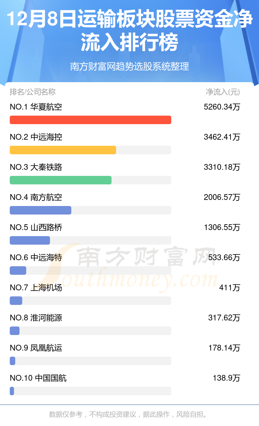 运输板块股票资金流向查询（12月8日）