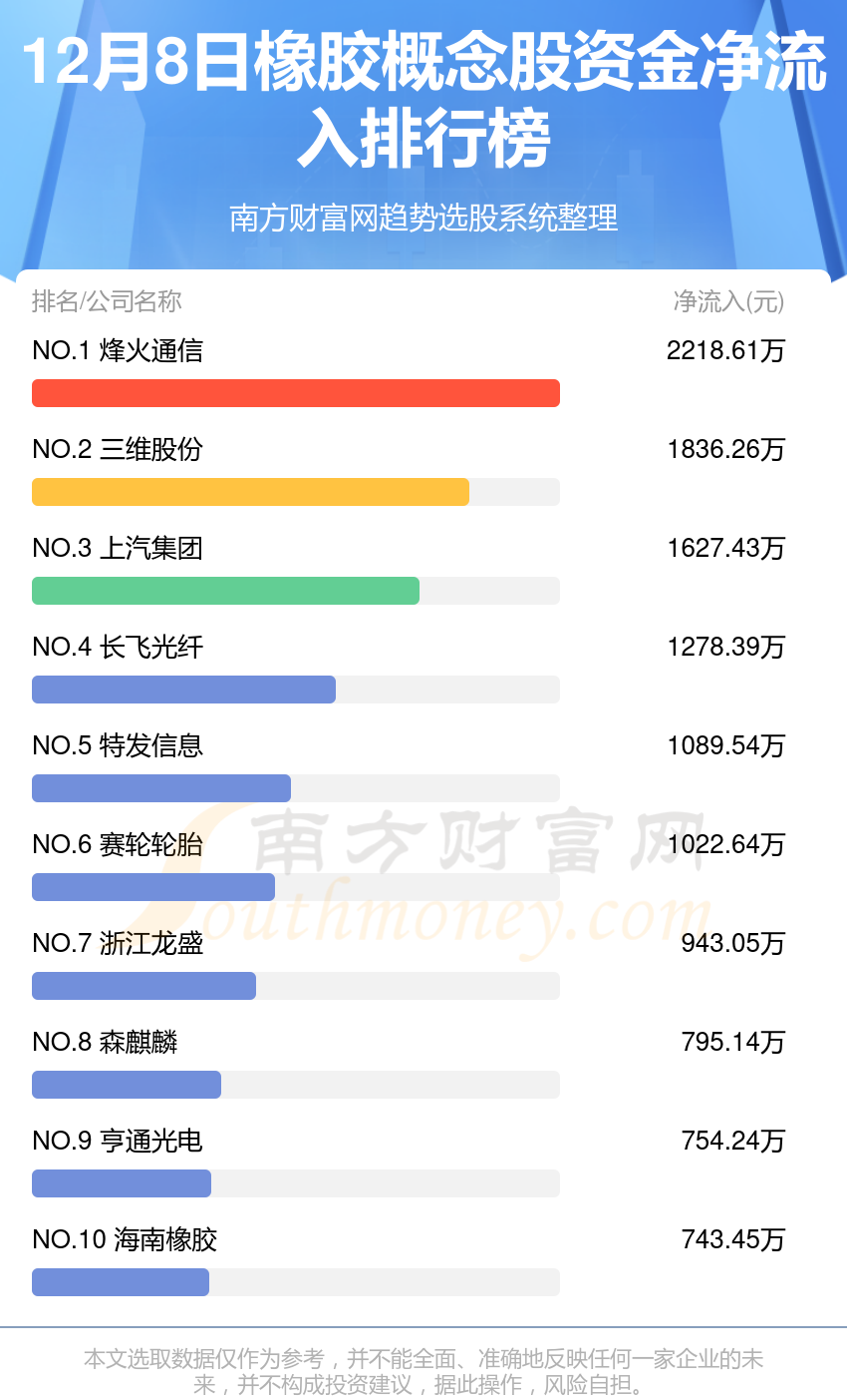 12月8日资金流向复盘：橡胶概念股资金流向一览