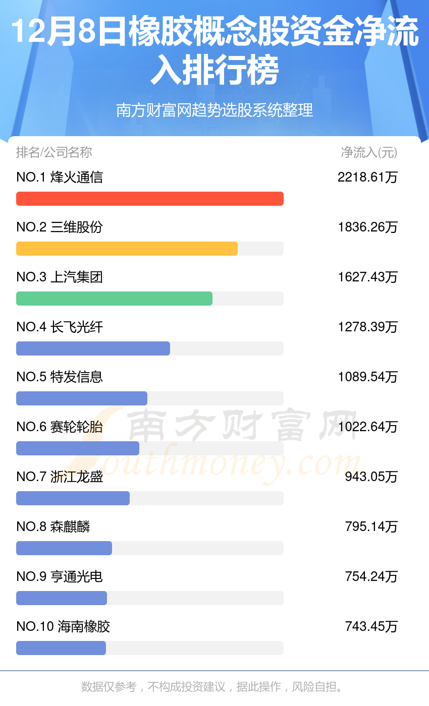 【资金流向】12月8日橡胶概念股资金流向查询