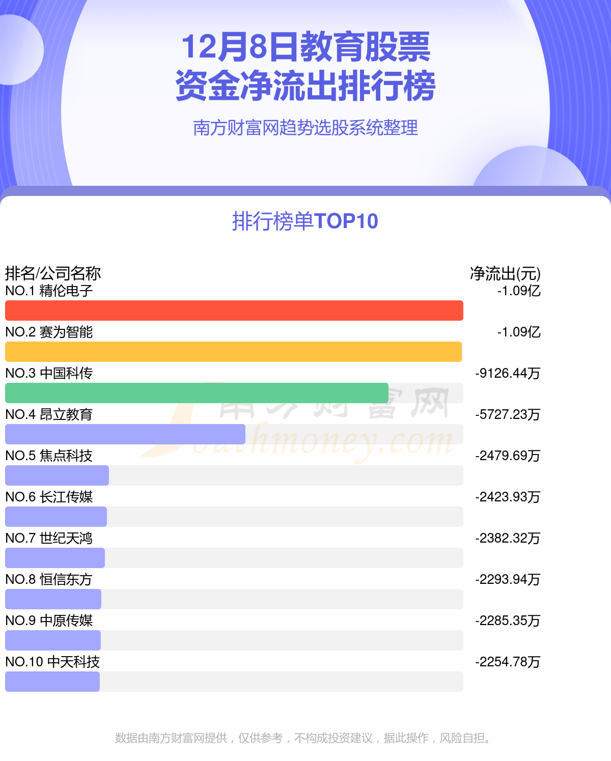 12月8日资金流向统计（教育股票）