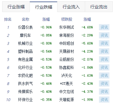 午评：沪指涨0.06%创指跌0.75% 教育板块涨幅靠前