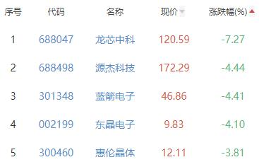 半导体板块跌0.9% 敏芯股份涨9.72%居首