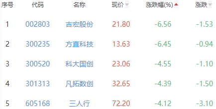 ChatGPT概念板块跌1.64% 汉王科技涨9.98%居首