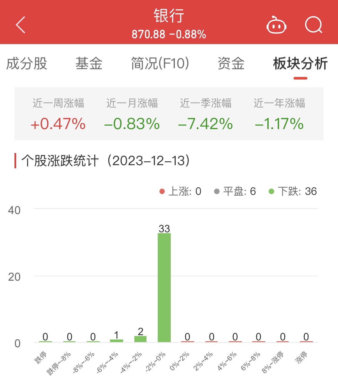 银行板块跌0.88% 中国银行等平收居首