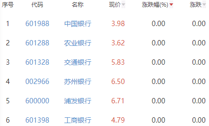 银行板块跌0.88% 中国银行等平收居首