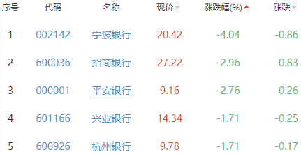 银行板块跌0.88% 中国银行等平收居首