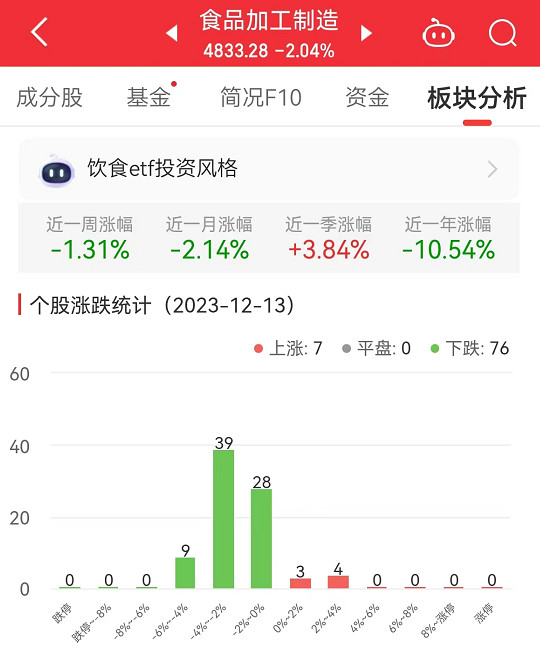 食品加工制造板块跌2.04% 康比特涨3.34%居首