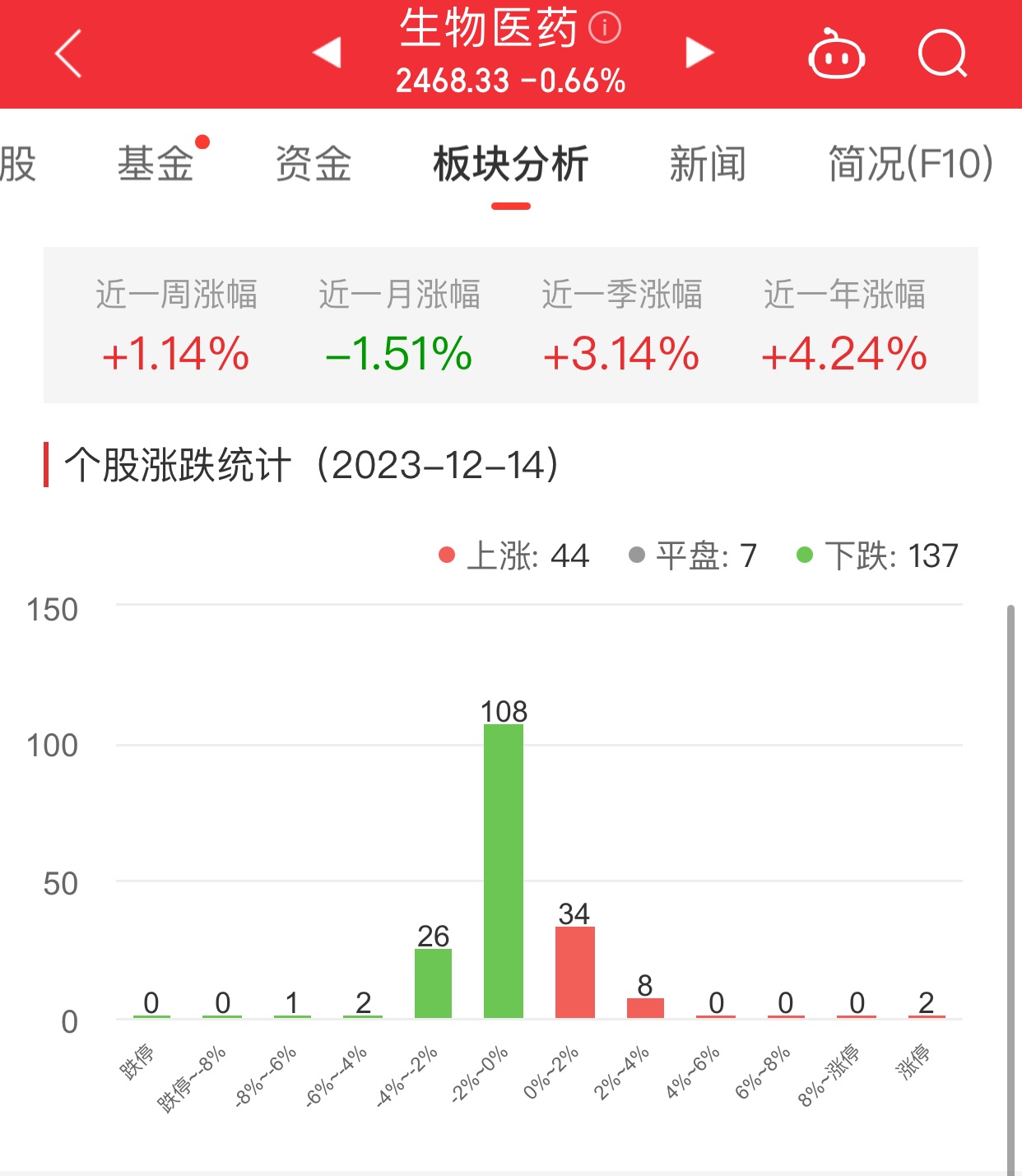 生物医药板块跌0.66% 奥赛康涨9.99%居首