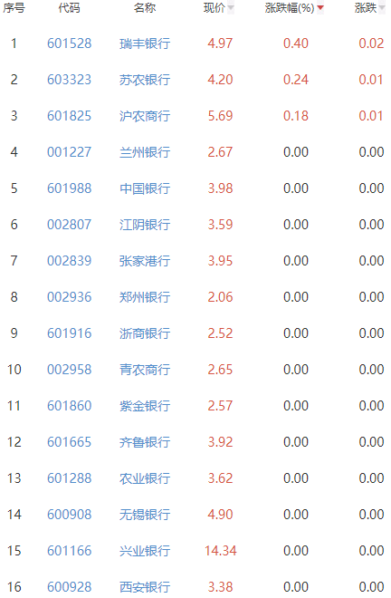 银行板块跌0.29% 瑞丰银行涨0.4%居首