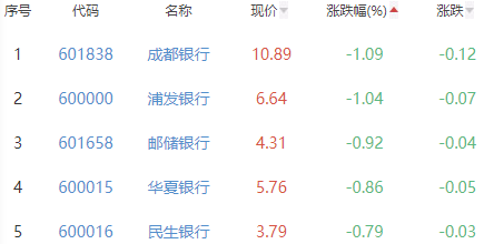 银行板块跌0.29% 瑞丰银行涨0.4%居首