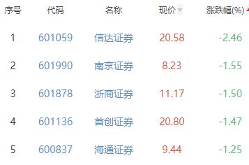 证券板块跌0.4% 华创云信涨2.94%居首