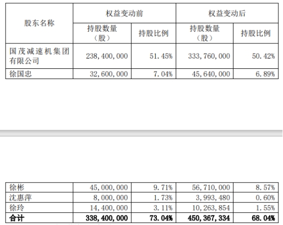 国茂股份控股股东及其一致行动人累计减持股份达5%