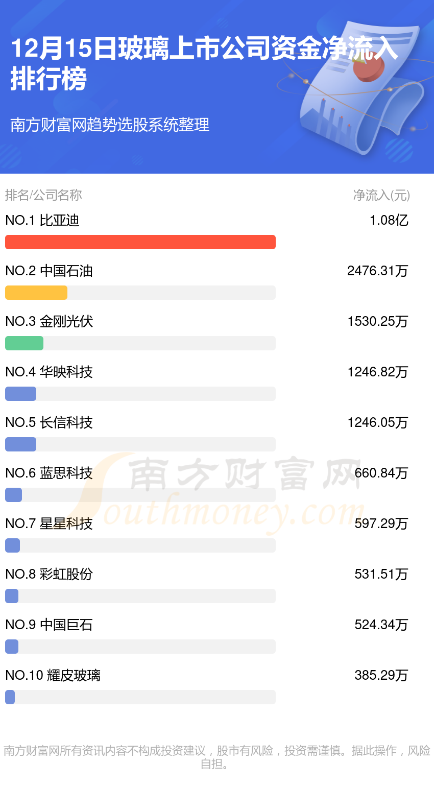 12月15日资金流向查看（玻璃上市公司）