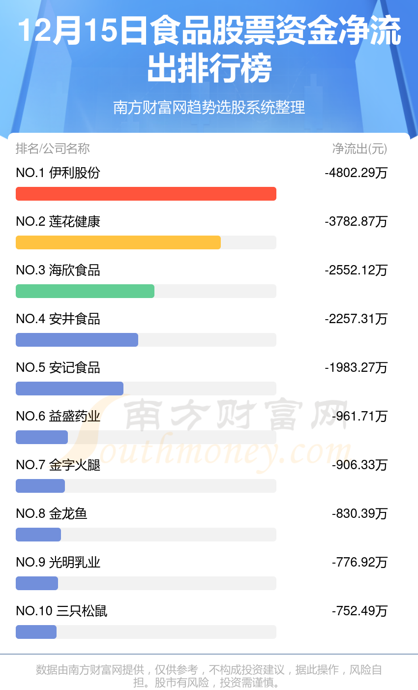 【12月15日资金流向】食品股票资金流向一览