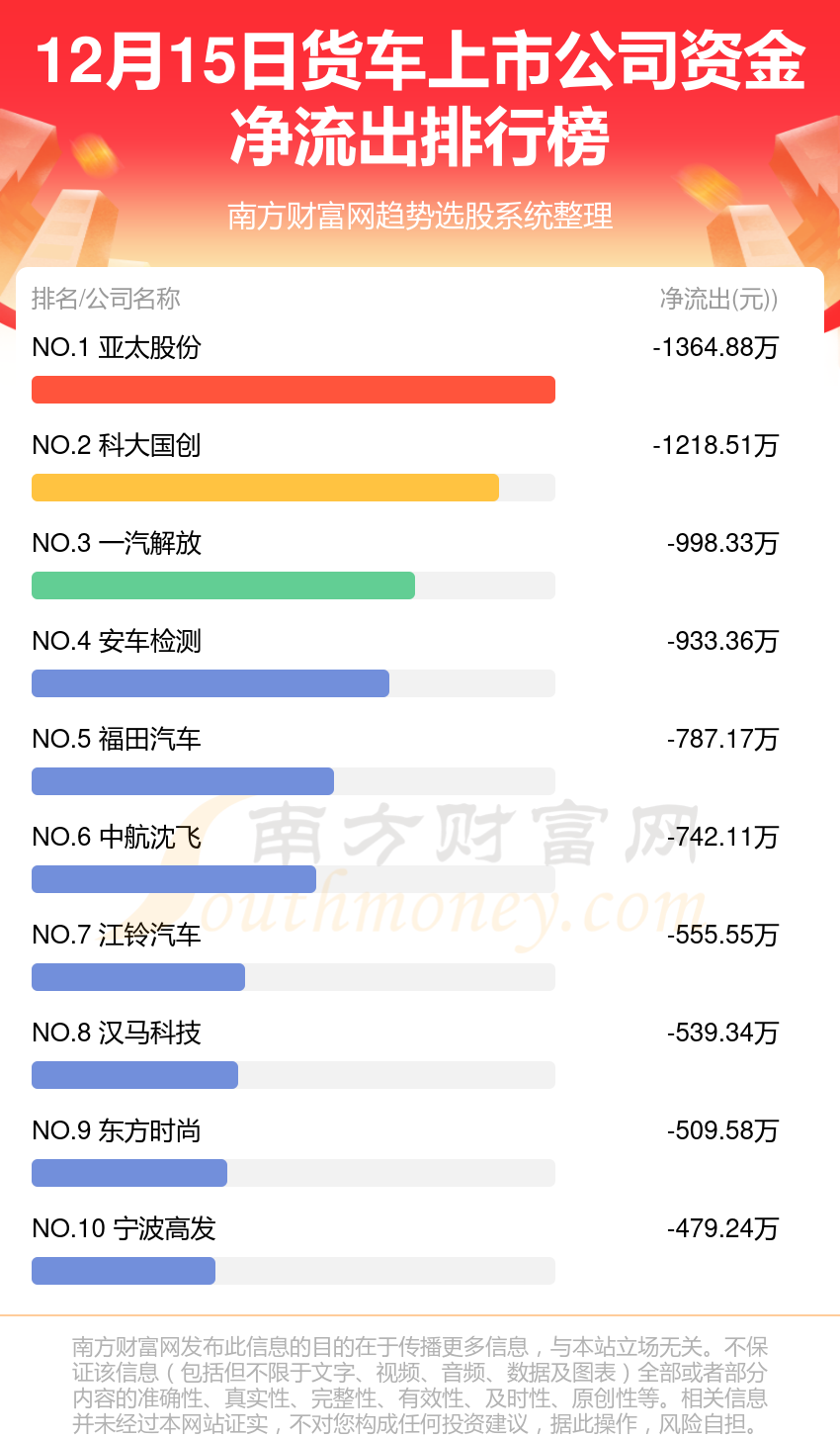 12月15日货车上市公司行情及资金流向查询