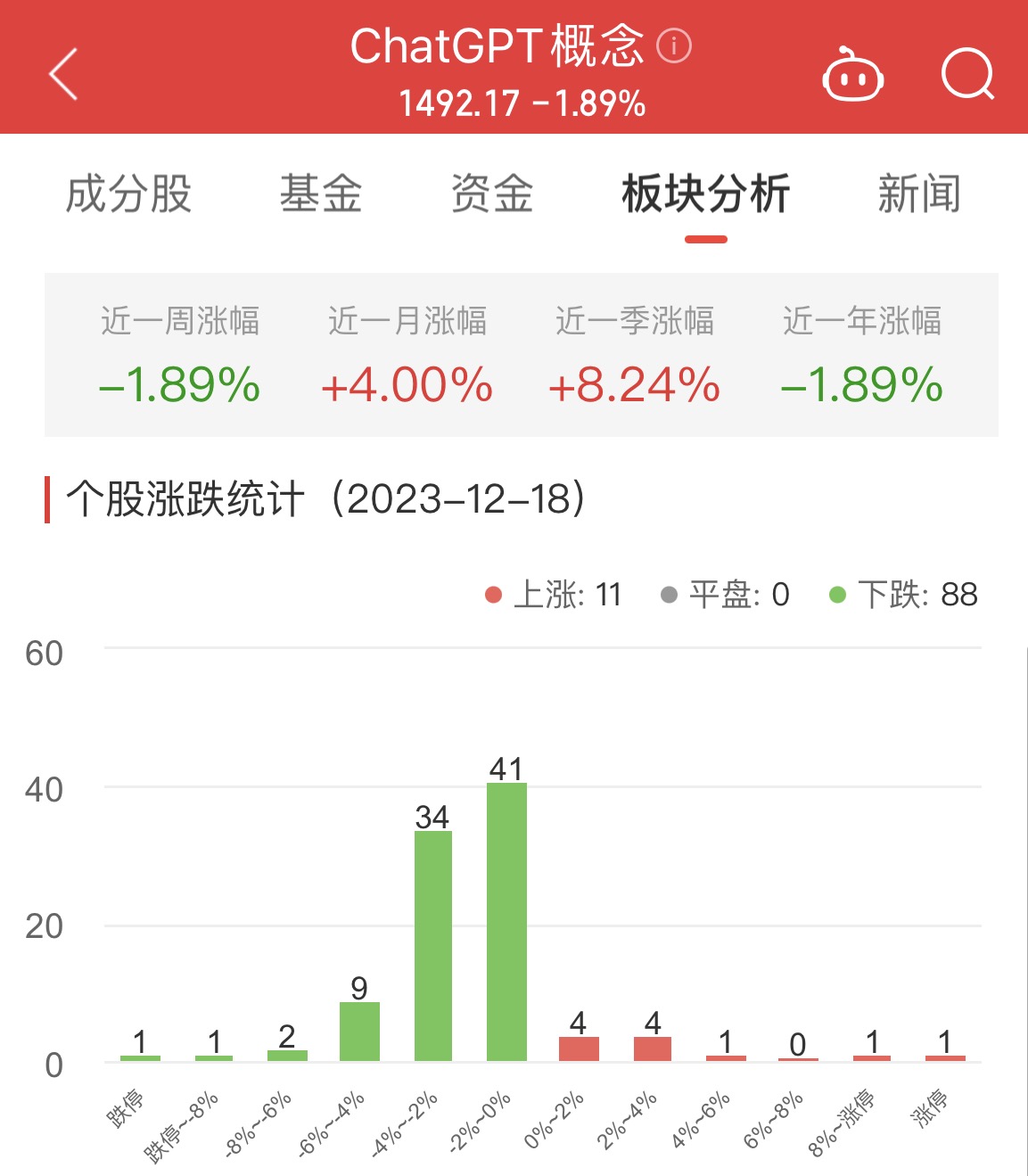 ChatGPT概念板块跌1.89% 实丰文化涨9.99%居首