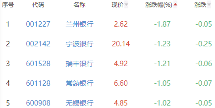 银行板块跌0.17% 中国银行涨2.05%居首