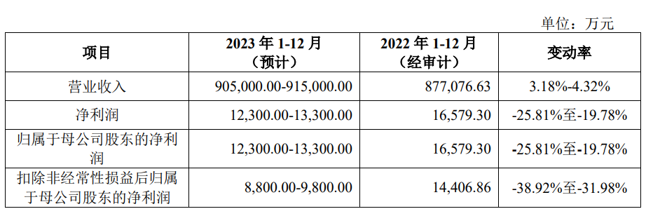 宏盛华源上市首日涨340.6% 募资11.4亿中银证券保荐