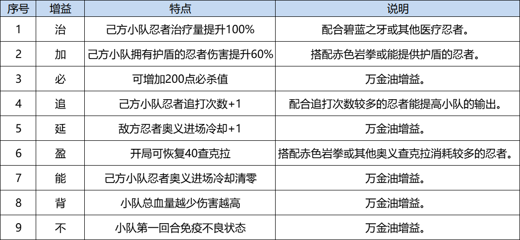 《火影忍者：忍者新世代》忍界远征新赛季“火之意志”玩法攻略&路线推荐