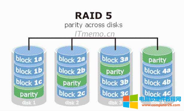 raid0 raid1 raid5 raid10 区别