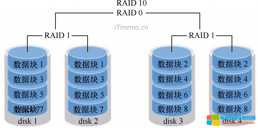 raid0 raid1 raid5 raid10 区别