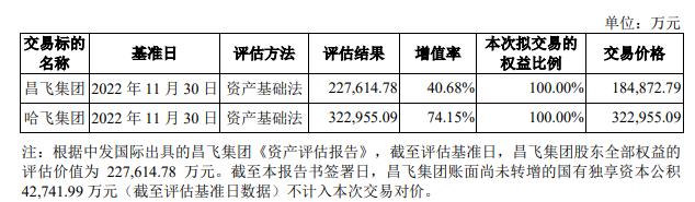 中直股份50.8亿买昌飞集团哈飞集团过会 中金公司建功