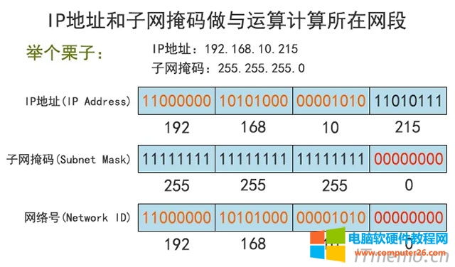 子网掩码的概念及作用