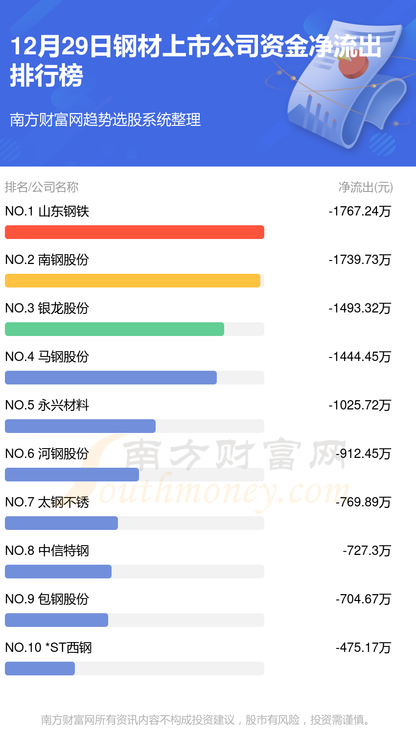 12月29日资金流向统计：钢材上市公司资金流向排名