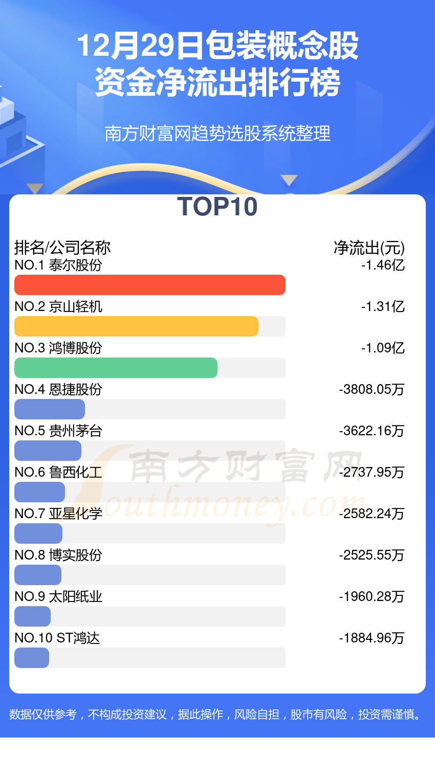 【A股资金流向】12月29日包装概念股资金流向排名