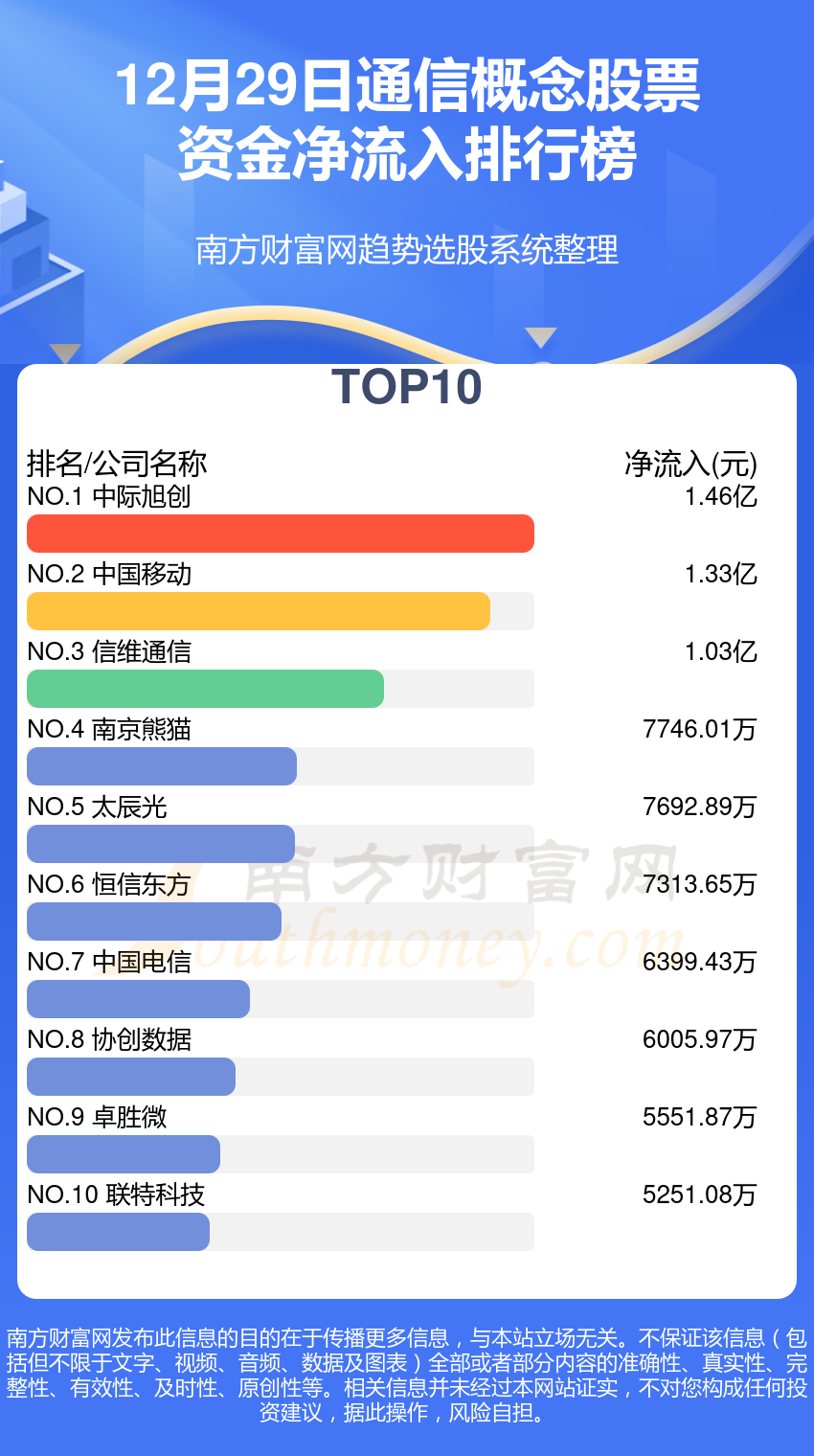 通信行业12月29日资金流向排名一览